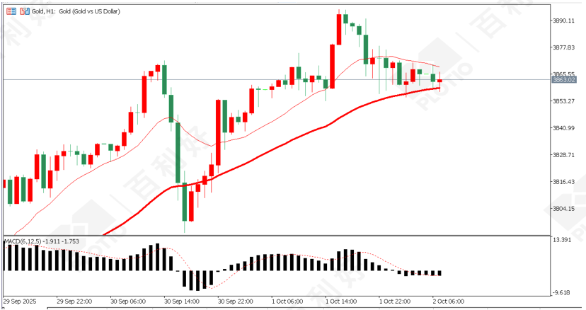 【Daily Strategy】ADP data poor Gold held firm - 百利好环球