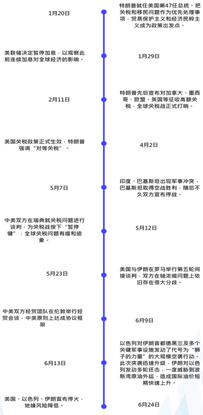 【财富先锋】关税冲击降低 市场押注降息 - 百利好环球