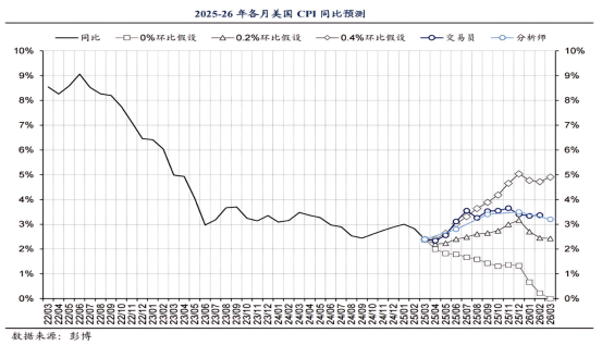 【财富先锋】关税冲击降低 市场押注降息 - 百利好环球
